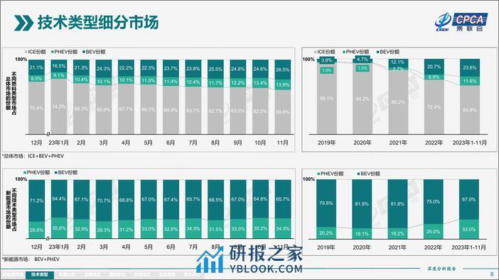 2023年11月份全国新能源市场深度分析报告 - 第8页预览图