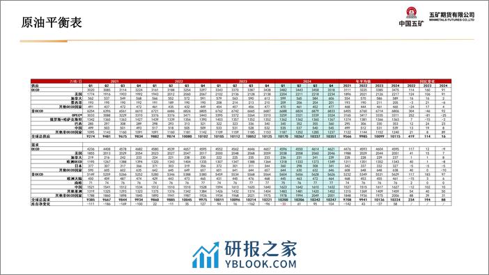 油品类月报：油价重新步入震荡区间-20240202-五矿期货-36页 - 第6页预览图