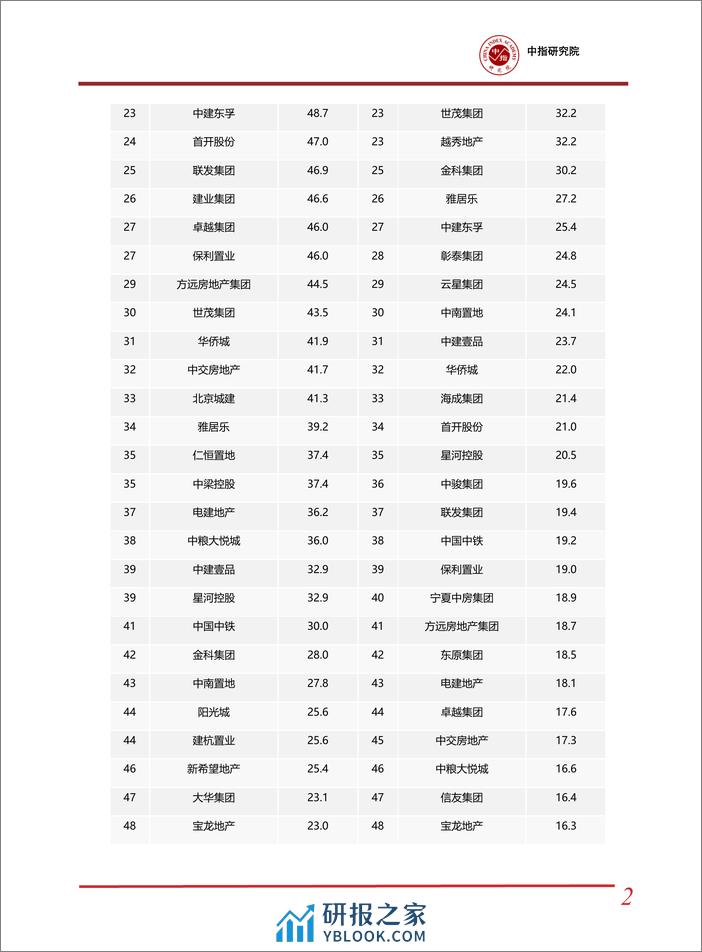 2024年1-2中国房地产企业销售业绩排行榜-中国指数研究院 - 第2页预览图