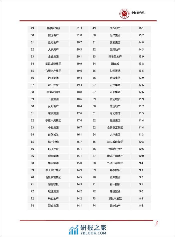 2024年1-2中国房地产企业销售业绩排行榜-中国指数研究院 - 第3页预览图