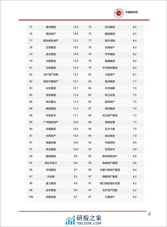 2024年1-2中国房地产企业销售业绩排行榜-中国指数研究院 - 第4页预览图