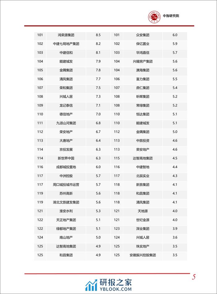 2024年1-2中国房地产企业销售业绩排行榜-中国指数研究院 - 第5页预览图