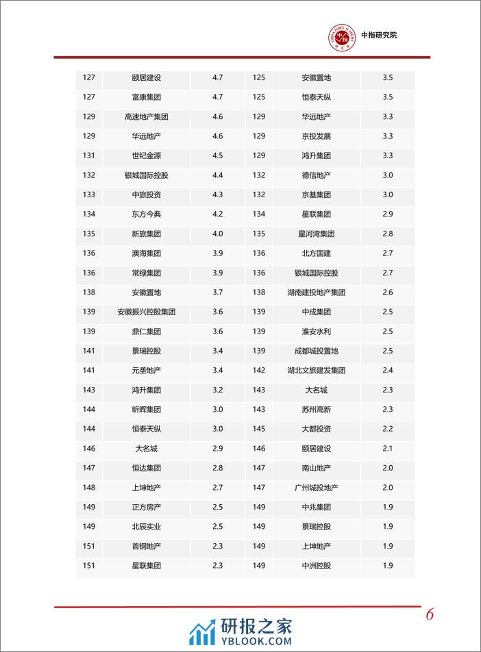 2024年1-2中国房地产企业销售业绩排行榜-中国指数研究院 - 第6页预览图