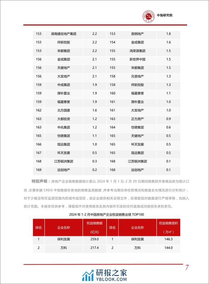 2024年1-2中国房地产企业销售业绩排行榜-中国指数研究院 - 第7页预览图