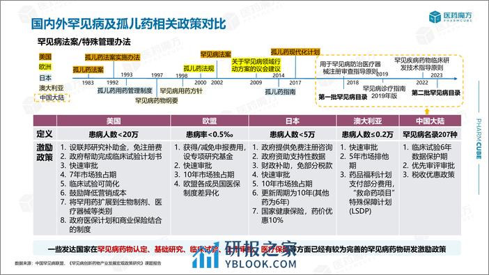 国内外罕见病药物研发格局及趋势 - 第3页预览图