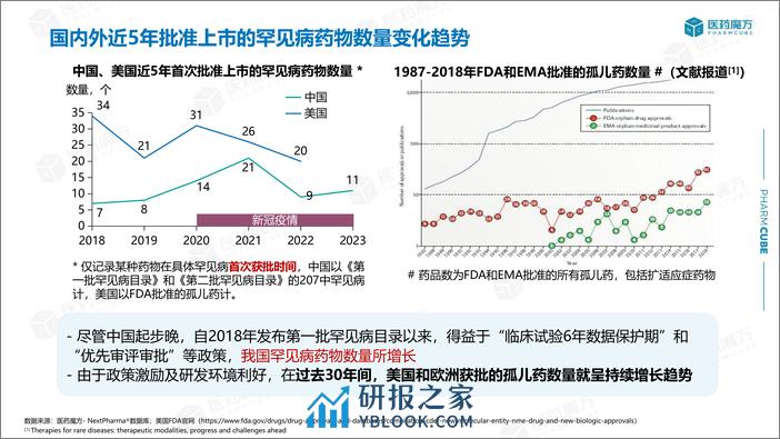 国内外罕见病药物研发格局及趋势 - 第5页预览图