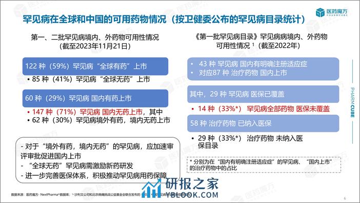 国内外罕见病药物研发格局及趋势 - 第6页预览图