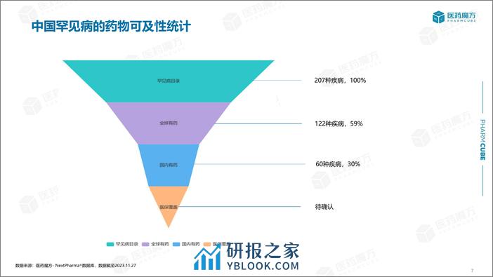 国内外罕见病药物研发格局及趋势 - 第7页预览图