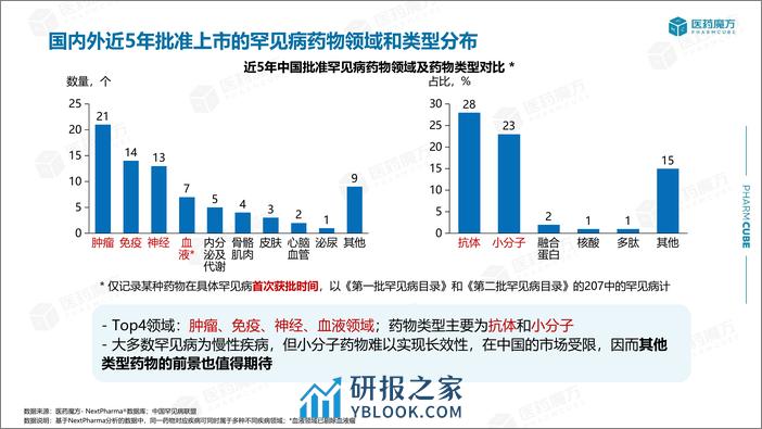 国内外罕见病药物研发格局及趋势 - 第8页预览图