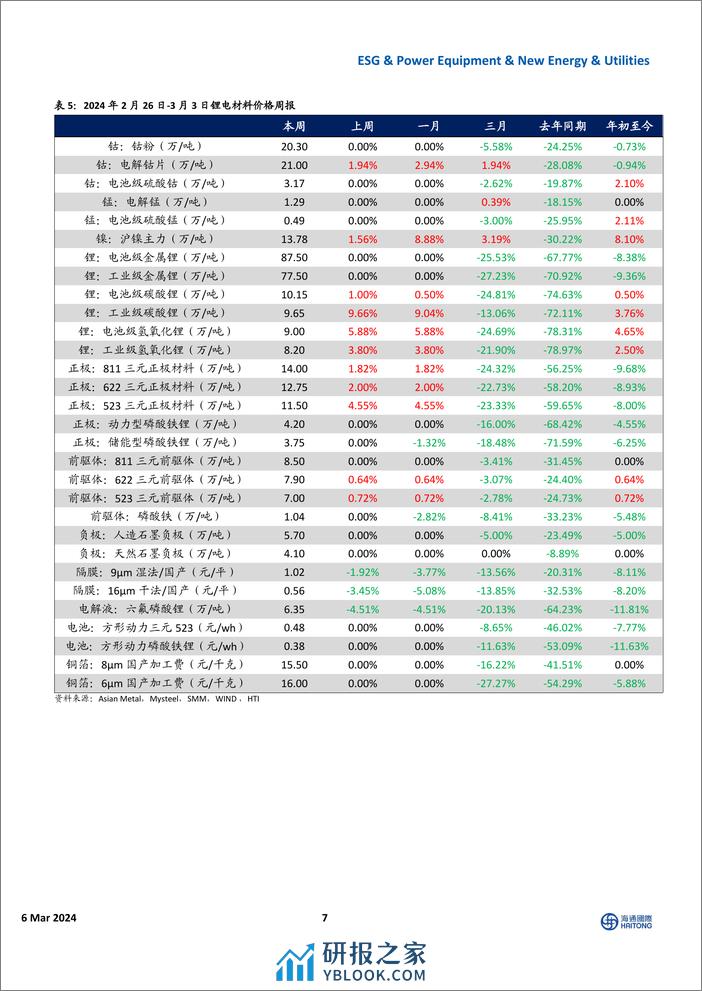 全球能源与ESG周报：全球天然气价格上行，欧洲电价大幅提升-海通国际 - 第7页预览图