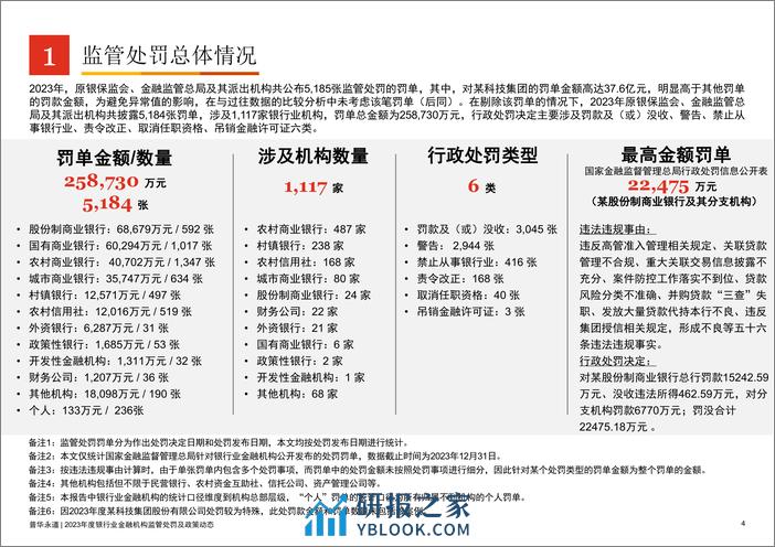 2023年度银行业金融机构监管处罚及政策动态 - 第4页预览图