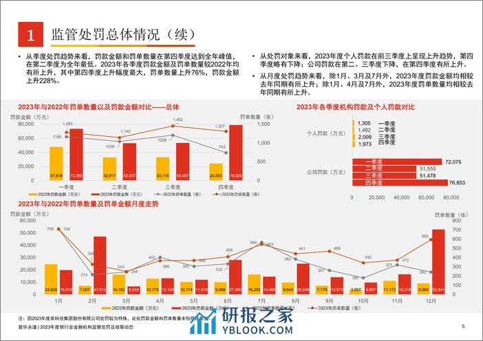 2023年度银行业金融机构监管处罚及政策动态 - 第5页预览图