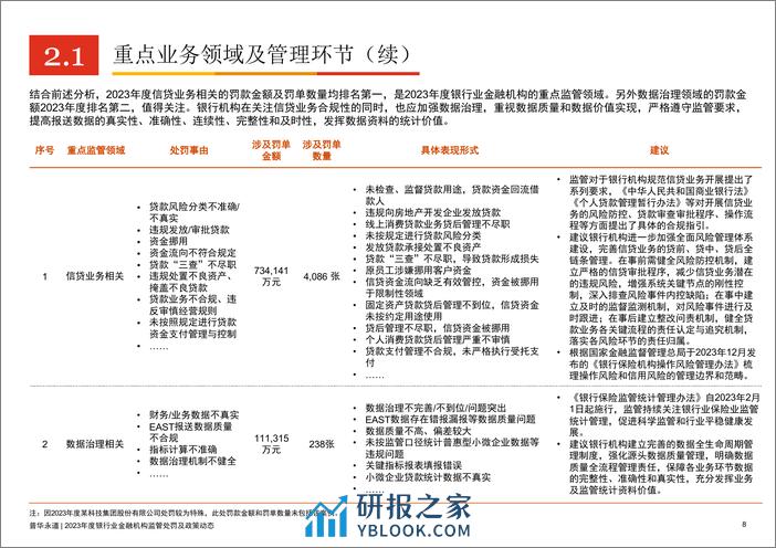 2023年度银行业金融机构监管处罚及政策动态 - 第8页预览图