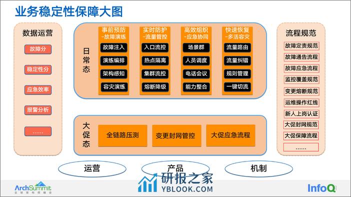 ArchSummit 2022hangzhou-任新成2.1 - 第4页预览图