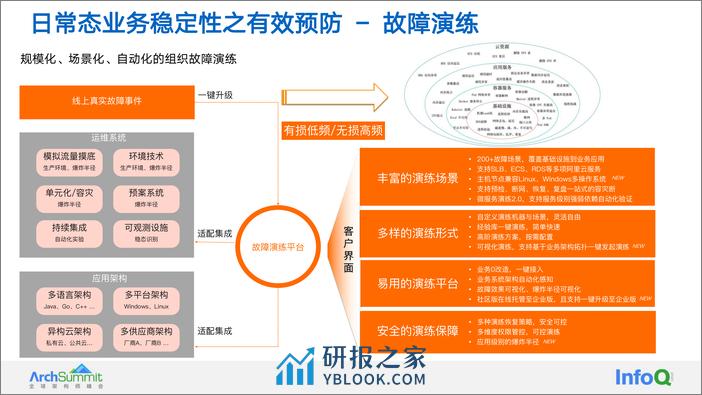 ArchSummit 2022hangzhou-任新成2.1 - 第5页预览图