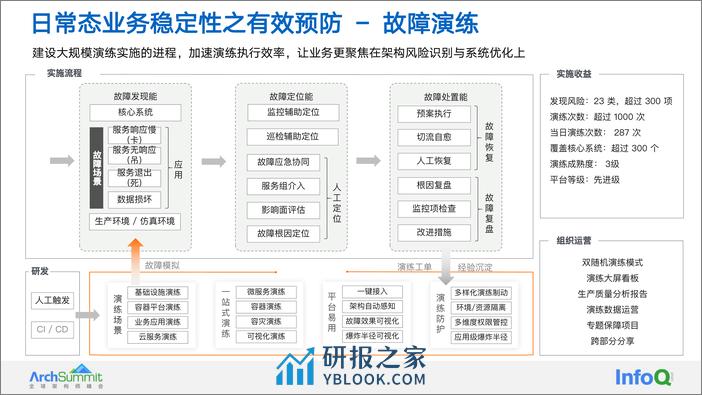 ArchSummit 2022hangzhou-任新成2.1 - 第6页预览图