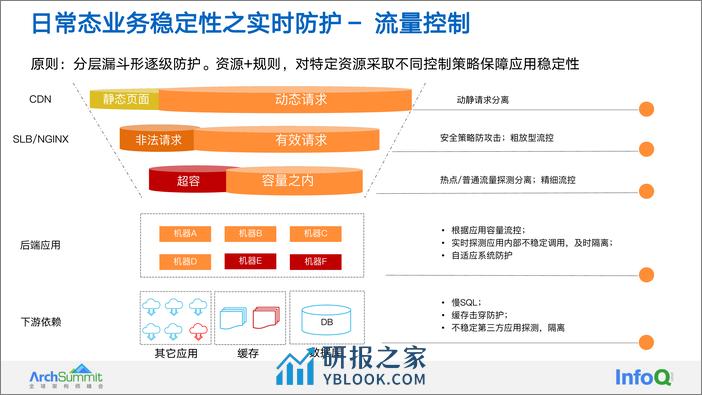 ArchSummit 2022hangzhou-任新成2.1 - 第8页预览图