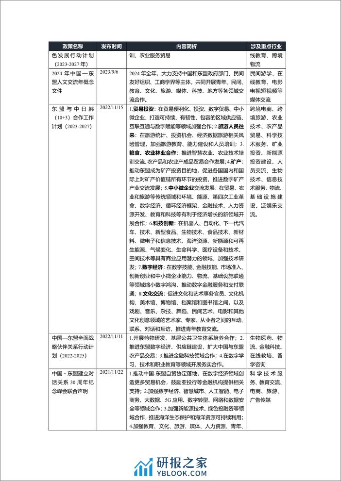 2024中国与东南亚国家跨境合作利好行业全景梳理-Epay易派 - 第4页预览图