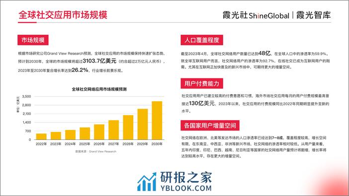 霞光智库：2024年社交娱乐出海发展趋势洞察报告 - 第5页预览图