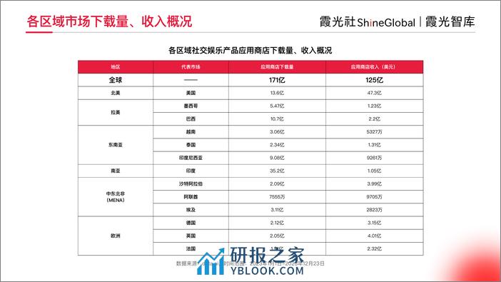 霞光智库：2024年社交娱乐出海发展趋势洞察报告 - 第7页预览图