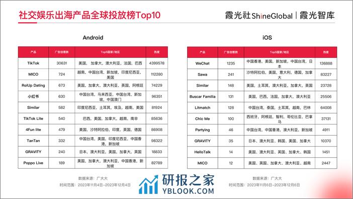 霞光智库：2024年社交娱乐出海发展趋势洞察报告 - 第8页预览图