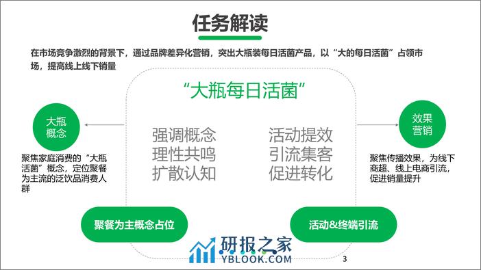 乳酸菌饮料品牌新品上市整合营销方案【食品饮料】【新品传播】【种草营销】 - 第3页预览图