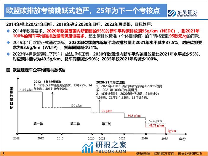 电动汽车行业欧洲专题：碳排考核节点将至，25年电动化增速恢复可期 - 第5页预览图