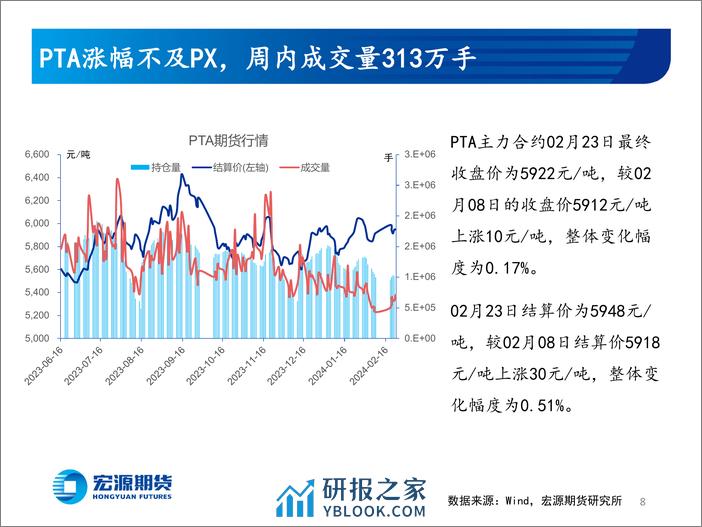 成本定价是主逻辑，聚酯产销放量略显遥远-20240226-宏源期货-32页 - 第8页预览图