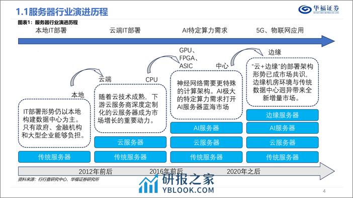 服务器行业深度报告-AI和“东数西算”双轮驱动-服务器再起航-华福证券 - 第4页预览图