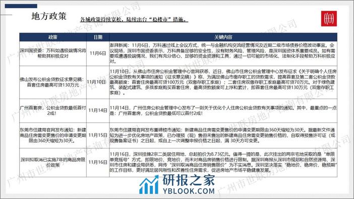 世联行：2023年11月广州房地产市场月报 - 第7页预览图