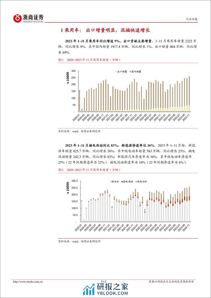 2023年报业绩前瞻：汽车行业四季度前瞻：关注出口链 - 第5页预览图