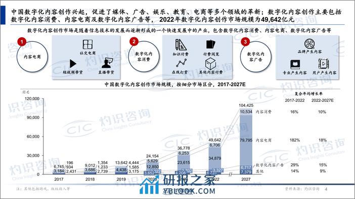 中国内容电商行业蓝皮书_CIC灼识咨询 - 第4页预览图