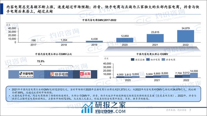 中国内容电商行业蓝皮书_CIC灼识咨询 - 第7页预览图