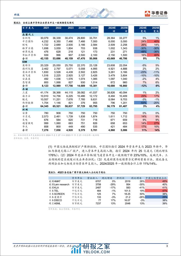 科技专题研究：全球半导体设备数据追踪：展望2024年，AI及中国需求是看点 - 第3页预览图