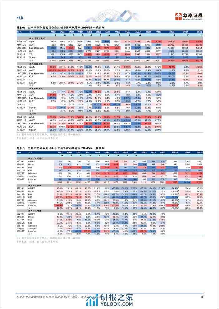 科技专题研究：全球半导体设备数据追踪：展望2024年，AI及中国需求是看点 - 第8页预览图