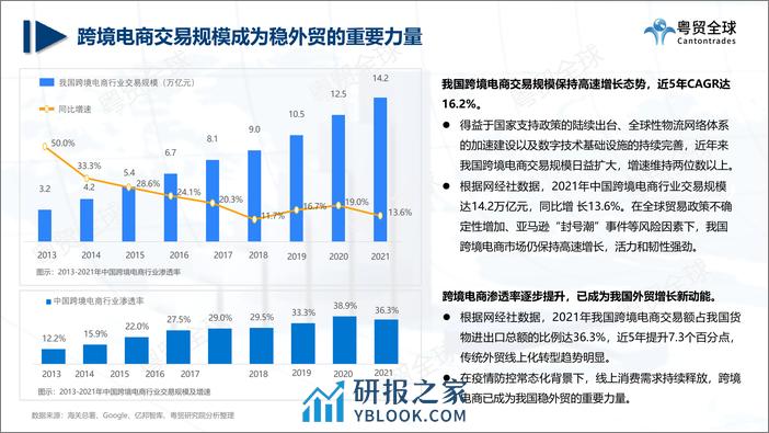 粤贸全球：跨境电商2022上半年数据报告 - 第8页预览图