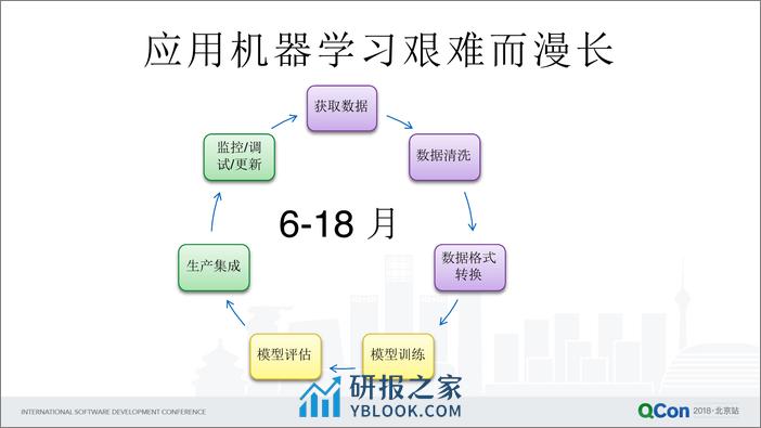 QCon北京2018--《Amazon+Sagemaker+端到端的托管机器学习平台》--王世帅 - 第6页预览图