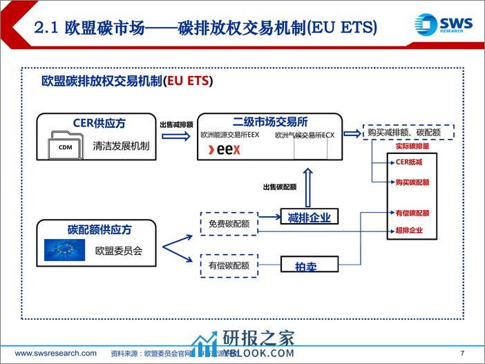 2024年春季ESG投资策略：欧盟碳市场，从反对者走向引领者-240328-申万宏源-20页 - 第7页预览图