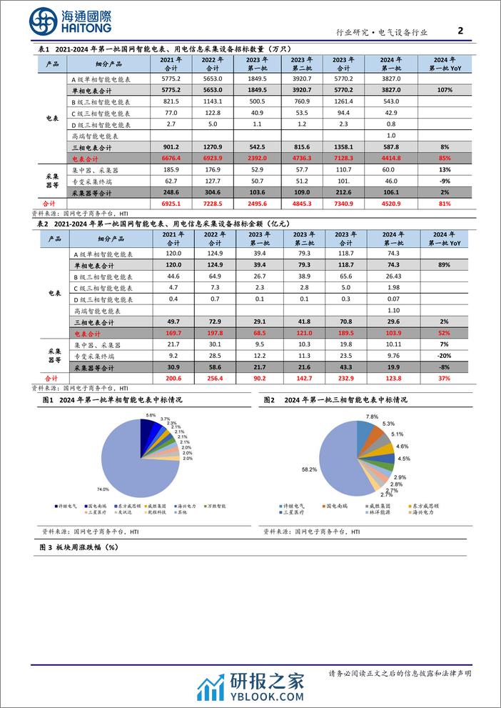 电气设备行业：国网第一批智能电表招标总额同比增37%25，智能电表处升级替换上行周期-240409-海通国际-11页 - 第2页预览图