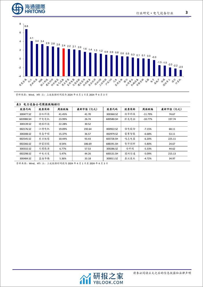 电气设备行业：国网第一批智能电表招标总额同比增37%25，智能电表处升级替换上行周期-240409-海通国际-11页 - 第3页预览图