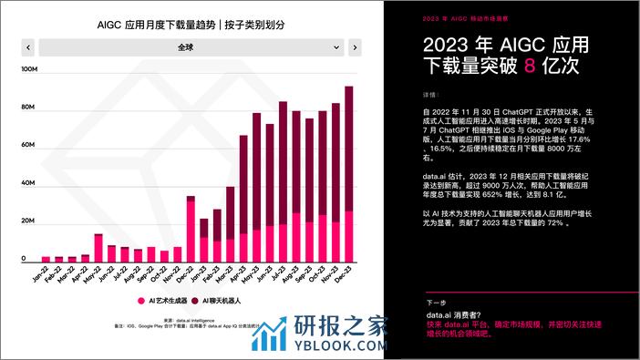 data.ai：2023年AIGC移动市场洞察报告 - 第2页预览图