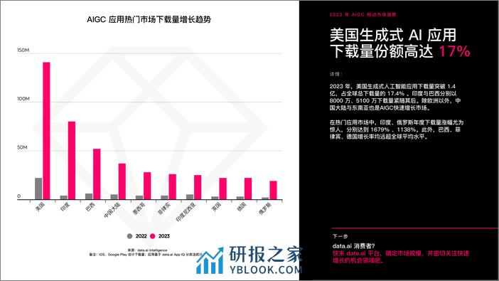 data.ai：2023年AIGC移动市场洞察报告 - 第3页预览图