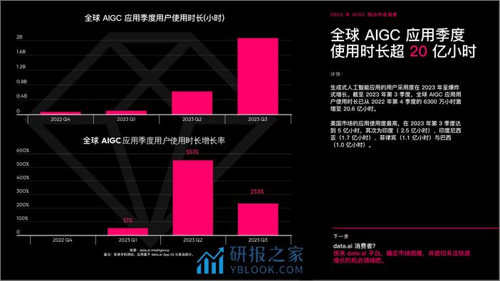 data.ai：2023年AIGC移动市场洞察报告 - 第4页预览图