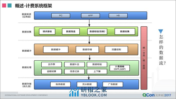 电商广告计费系统的容灾设计 - 第7页预览图