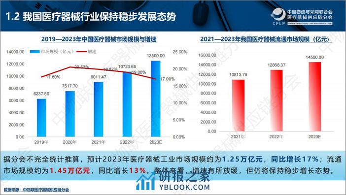 2023中国医疗器械商业TOP50分析报告 - 第4页预览图