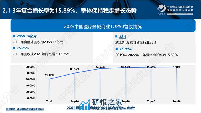 2023中国医疗器械商业TOP50分析报告 - 第5页预览图