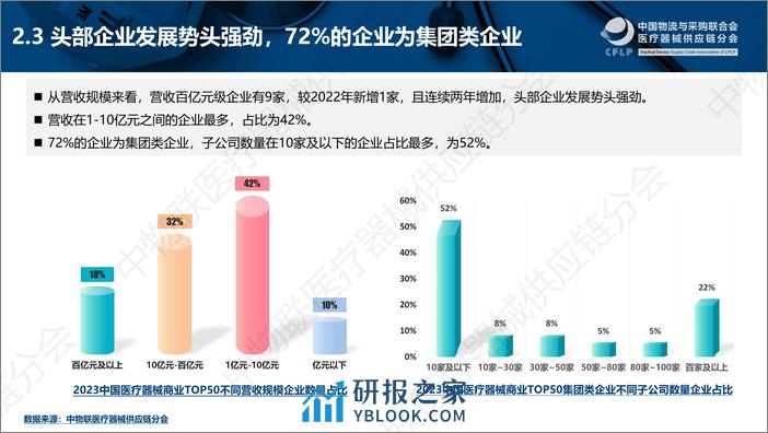 2023中国医疗器械商业TOP50分析报告 - 第7页预览图