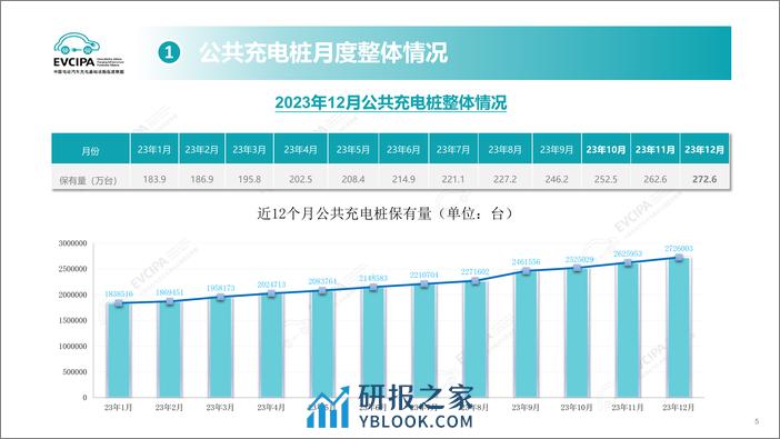 2023年电动汽车充换电基础设施运行情况 - 第5页预览图