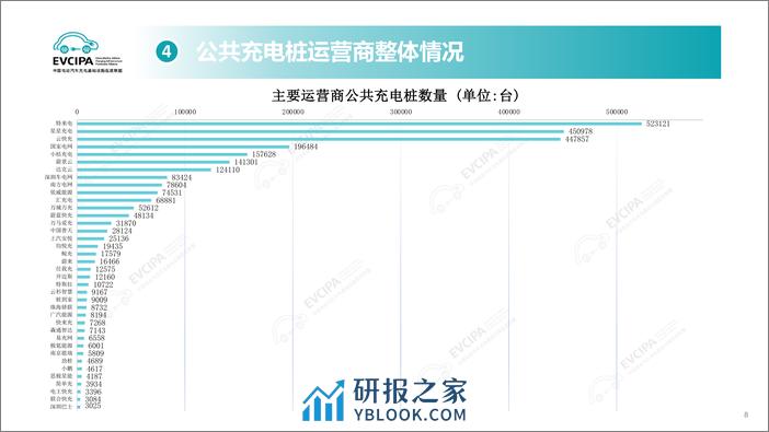 2023年电动汽车充换电基础设施运行情况 - 第8页预览图