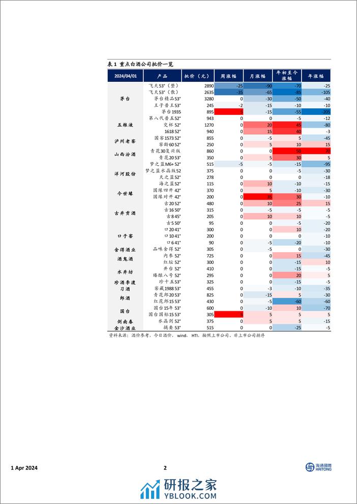 中国食品饮料行业：白酒批发价格跟踪，飞天批价连续下行，淡季优先控货稳价-240401-海通国际-12页 - 第2页预览图